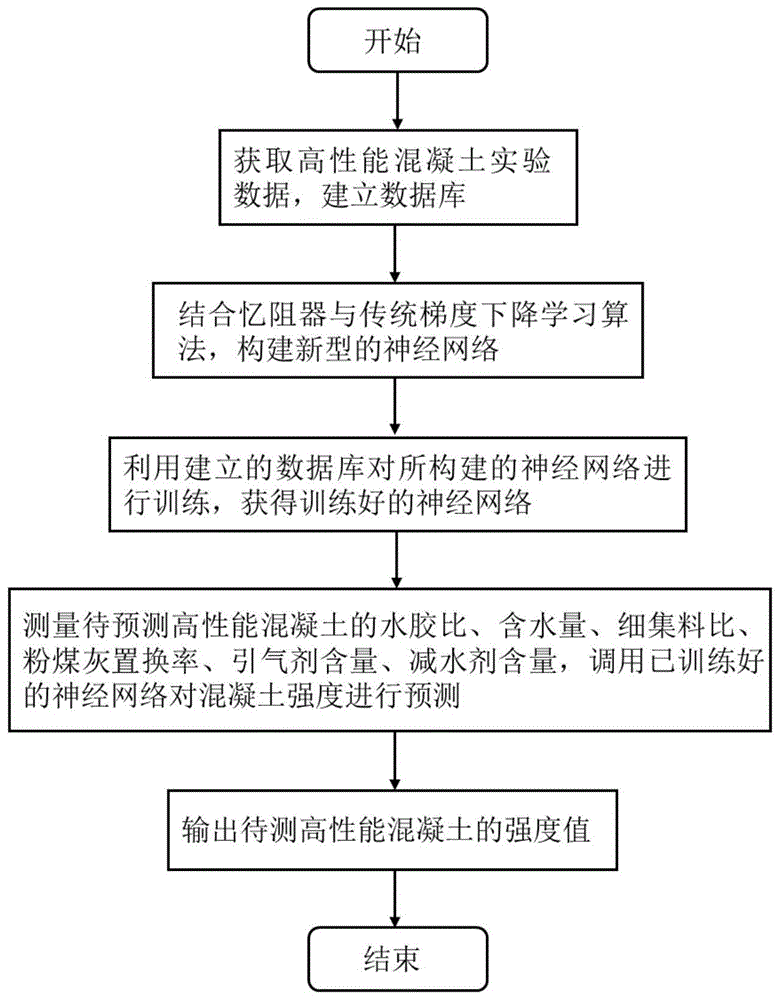 一种基于忆阻器梯度下降法神经网络的高性能混凝土强度预测方法与流程