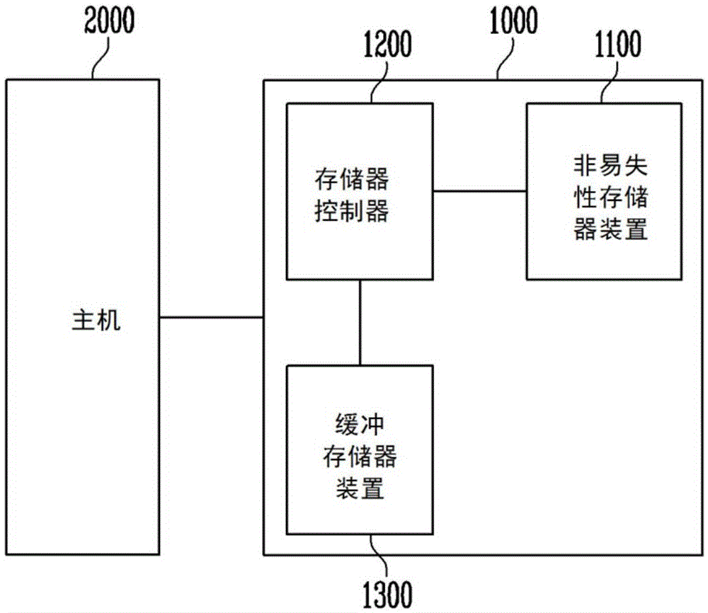 存储器系统及其操作方法与流程