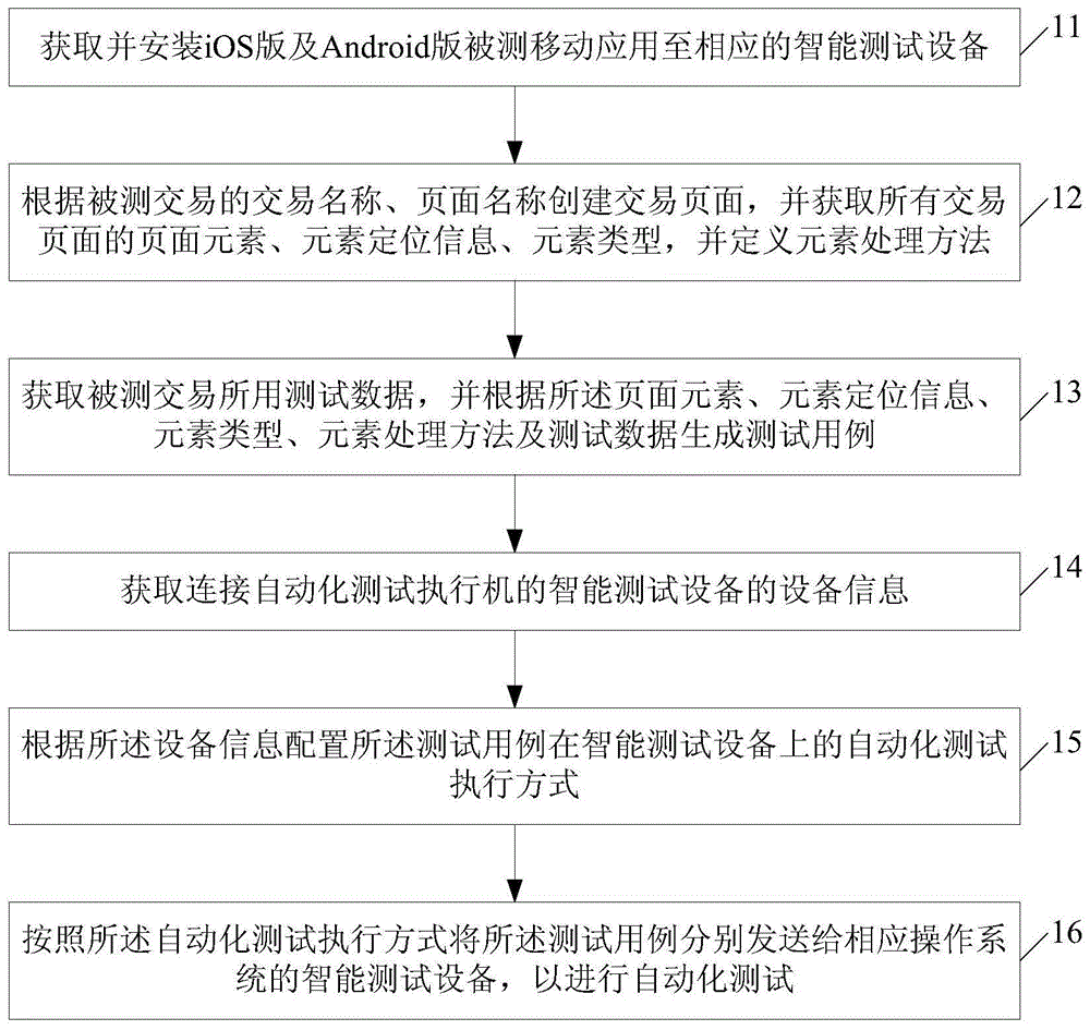 融合iOS与Android移动应用的自动化测试方法及系统与流程