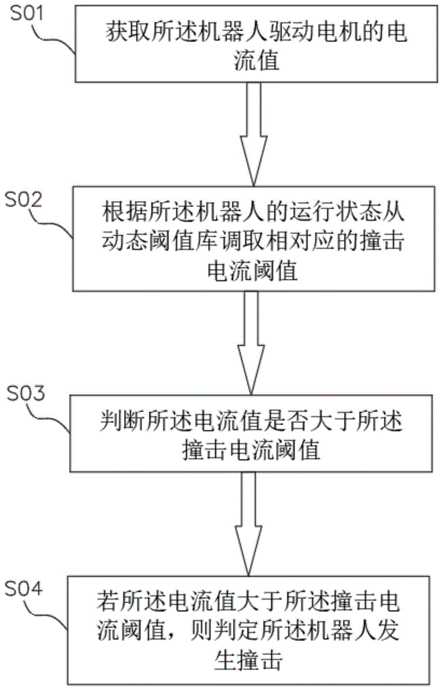 一种机器人撞击检测方法及机器人与流程