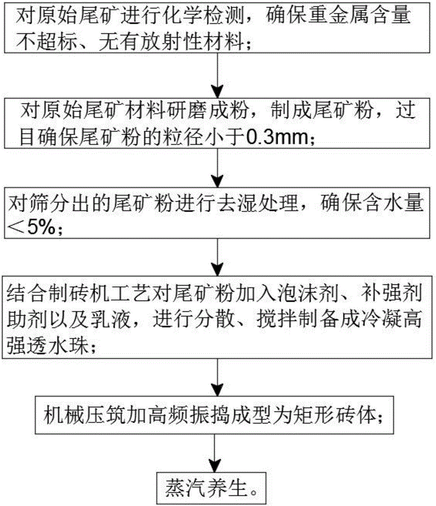 一种使用尾矿微细颗粒制作透水路面砖的方法与流程