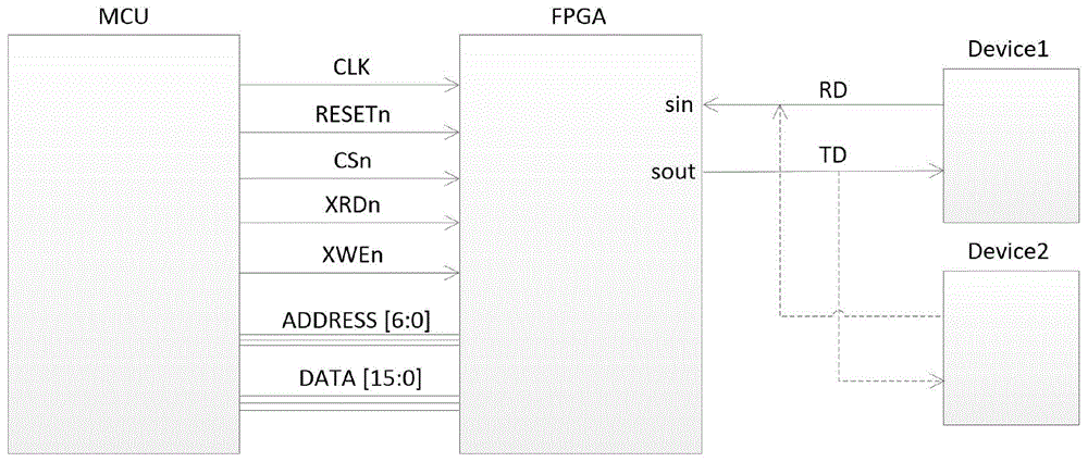 MCU+FPGA架构的双路串行数据通信系统及方法与流程
