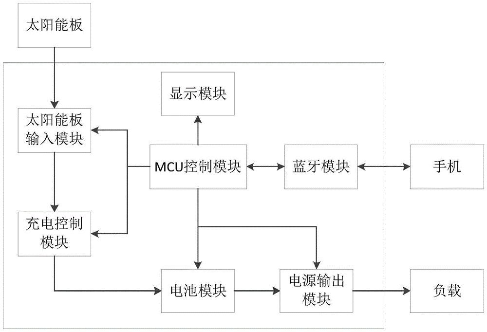 一种太阳能供电控制设备及其控制方法与流程