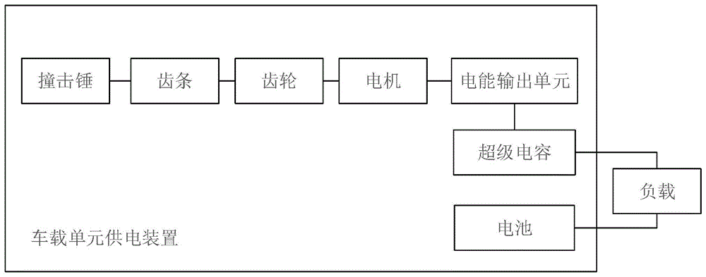 一种车载单元动能供电方法及装置与流程