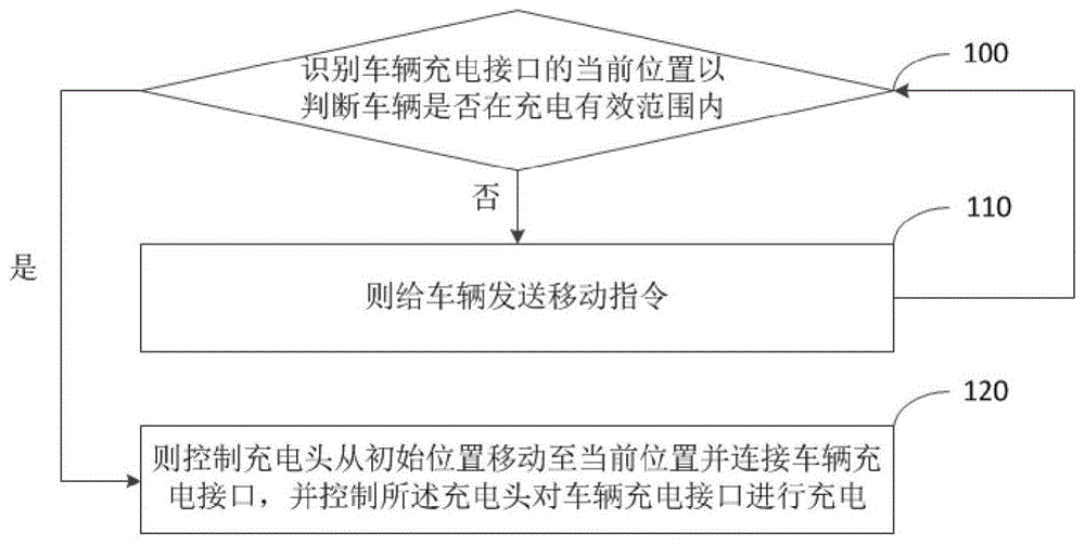 电动汽车充电定位方法及装置与流程