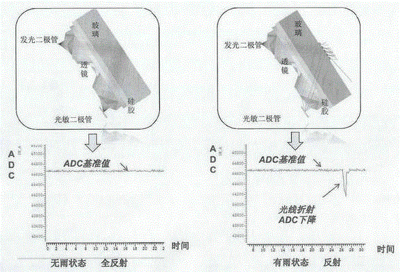 基于检测ADC变化值和抗混叠滤波技术的自动控制雨刮方法与流程