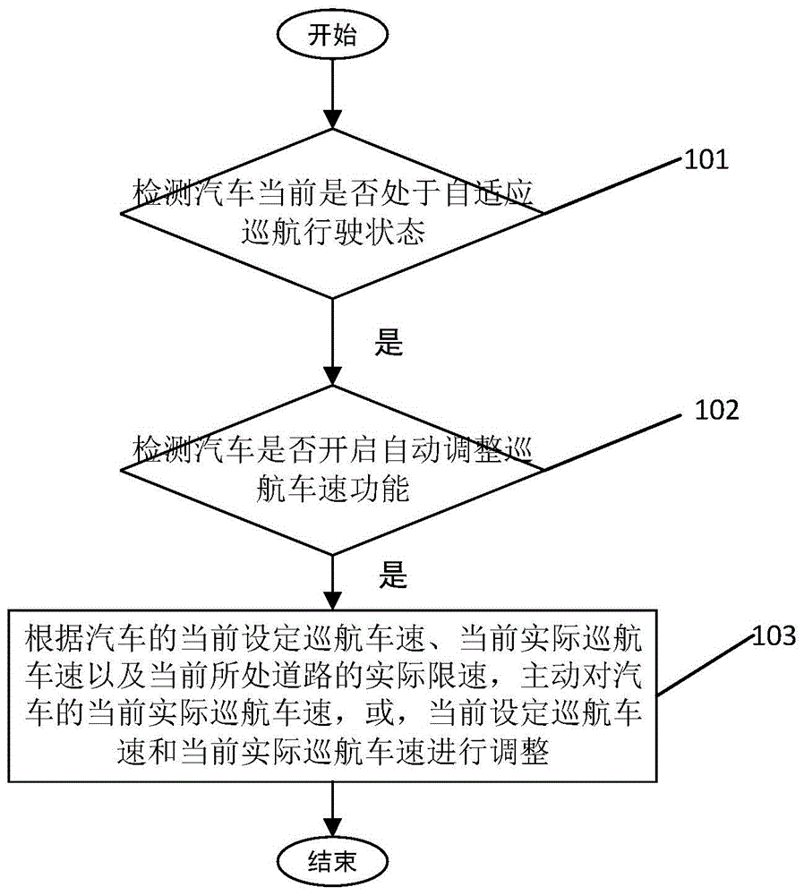 一种车速调整方法、装置、控制器及汽车与流程