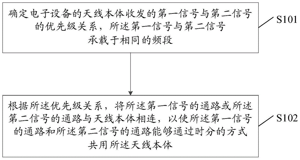 一种信号处理方法及设备、存储介质与流程