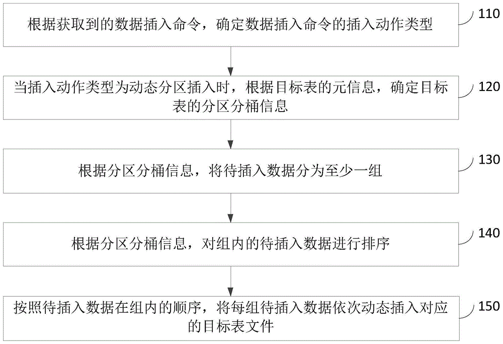 一种数据插入方法、装置、设备和储存介质与流程