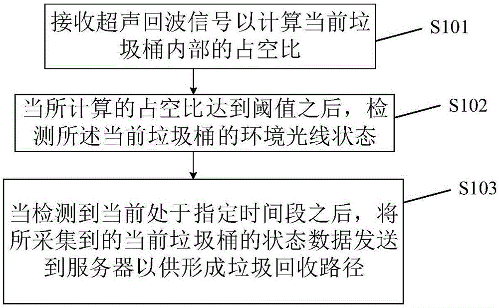 垃圾桶管理控制方法及装置与流程