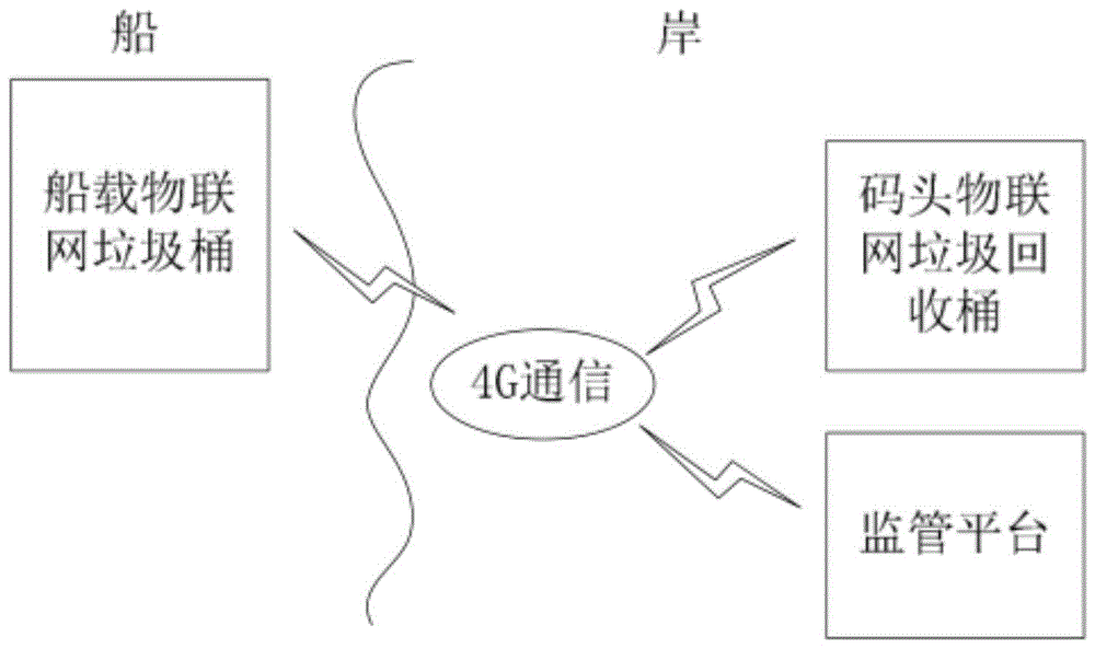 一种船舶生活垃圾闭环监管系统及方法与流程