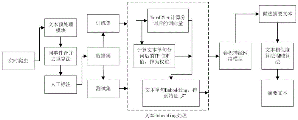 一种基于卷积神经网络的微博新闻摘要抽取式生成方法与流程