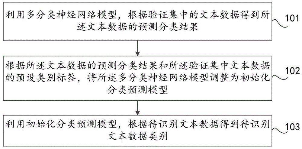 文本数据类别的识别方法及装置、存储介质、计算机设备与流程