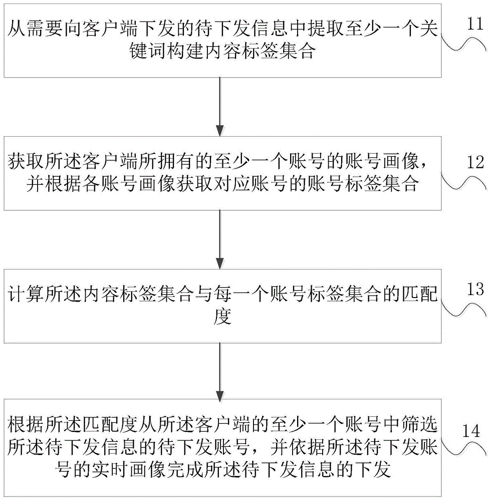 一种Feed流信息的智能下发方法与系统与流程