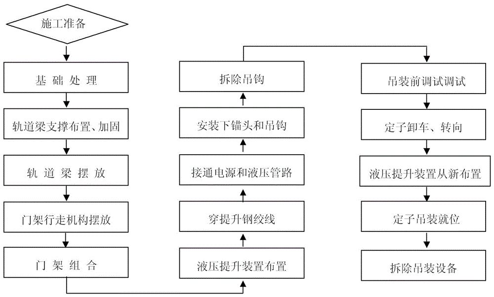 液压提升装置配合龙门架吊装定子施工方法与流程