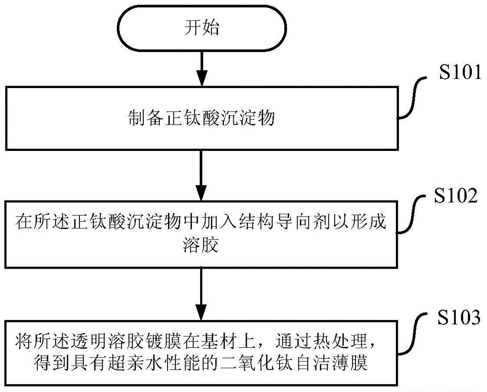 二氧化钛自洁薄膜的制备方法与流程