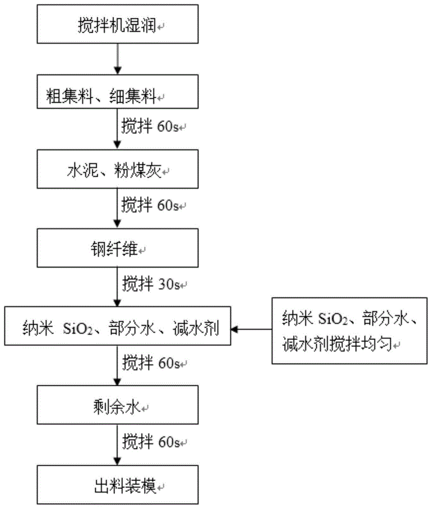 一种纳米二氧化硅和钢纤维增强混凝土的制作方法