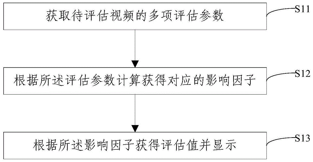 视频质量评估方法及装置与流程