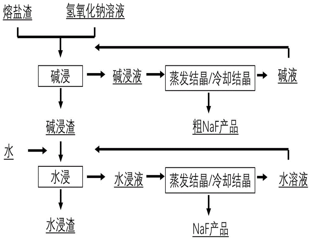 含氟熔盐电解渣的回收方法与流程