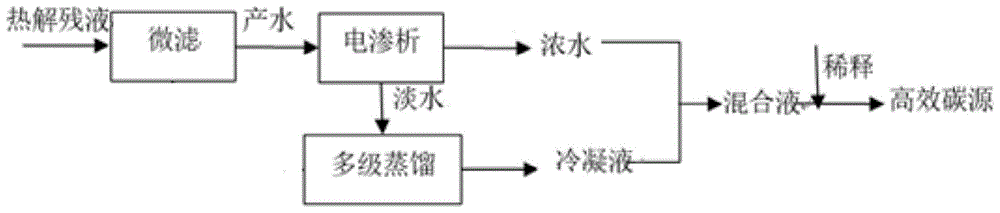 一种用于反硝化的新型复合碳源、制备方法及应用与流程