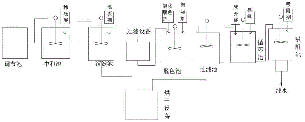 一种多级印染废水脱色处理工艺的制作方法