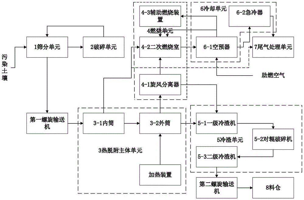 一种有机污染土壤间接异位热脱附系统的制作方法