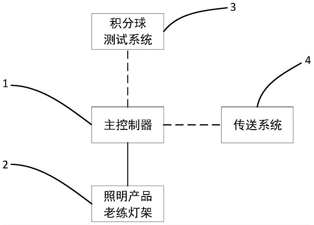 照明产品光电性能的检测系统的制作方法