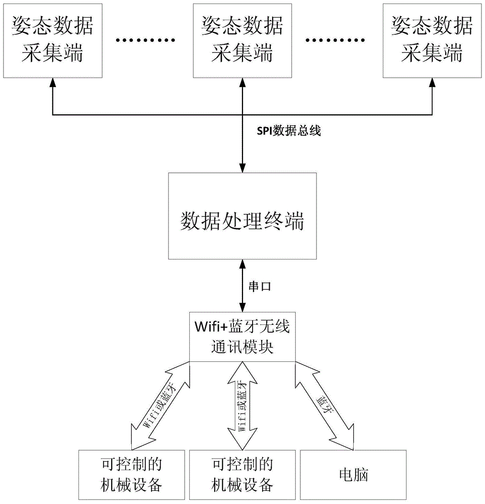 便携式体感人机交互设备的制作方法