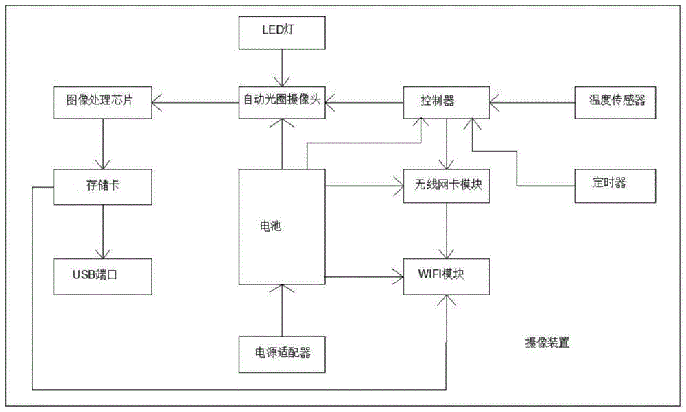 一种温控自动触发视频捕捉摄像装置的制作方法