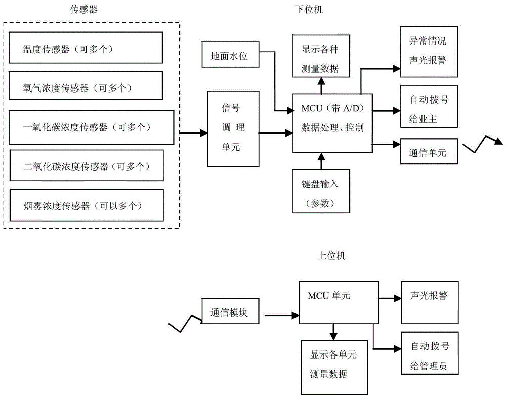 一种智能安全警报系统的制作方法