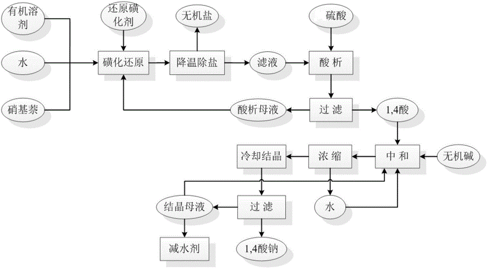 一种制备1-氨基-4-萘磺酸钠的方法与流程