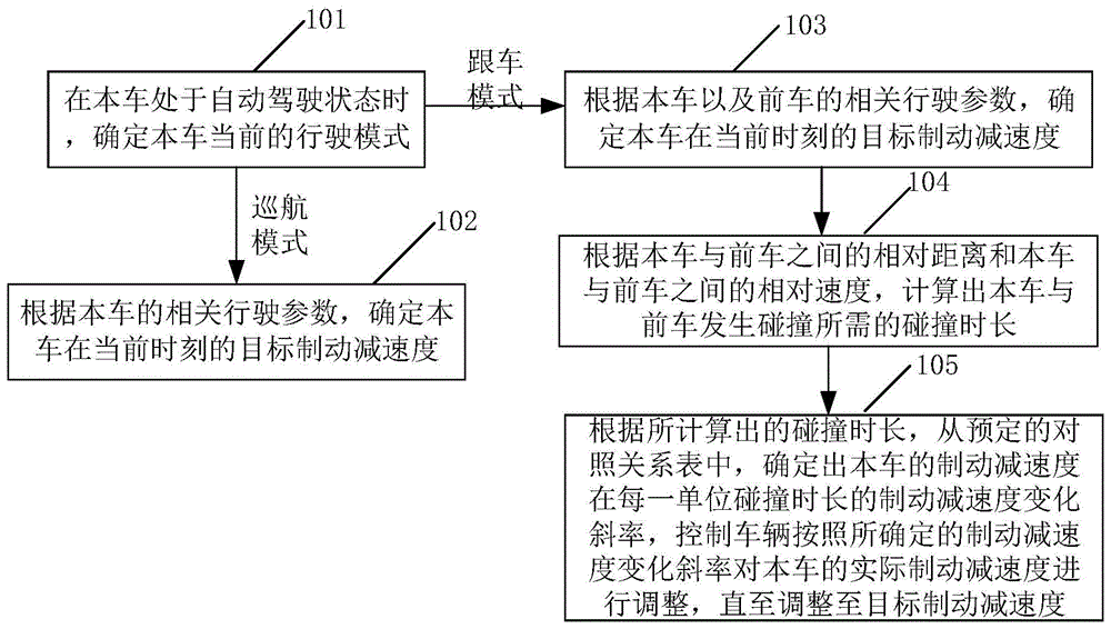 一种车辆制动减速度确定方法、装置及汽车与流程