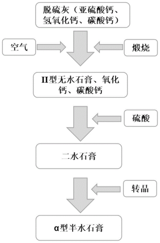 一种脱硫灰制备α型半水石膏的方法及其产品与流程