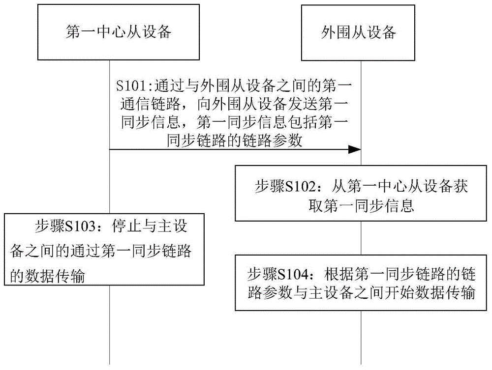 基于同步链路的拓扑切换方法、装置、系统及存储介质与流程