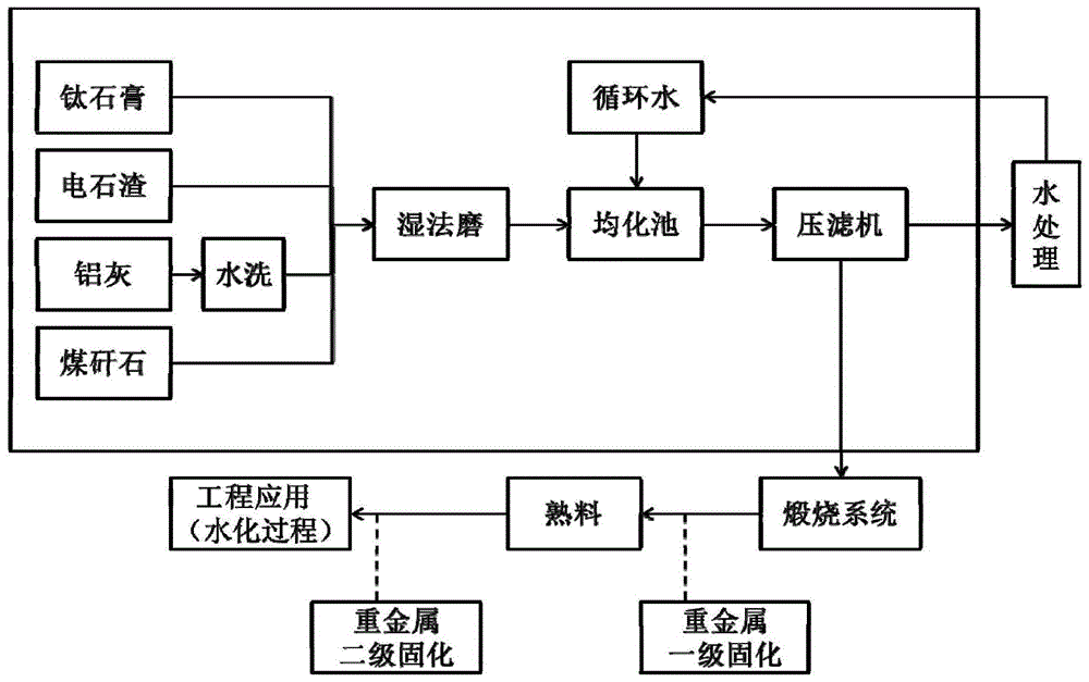 一种钛石膏资源化利用的硫铝酸盐水泥熟料和水泥及其制备方法与流程