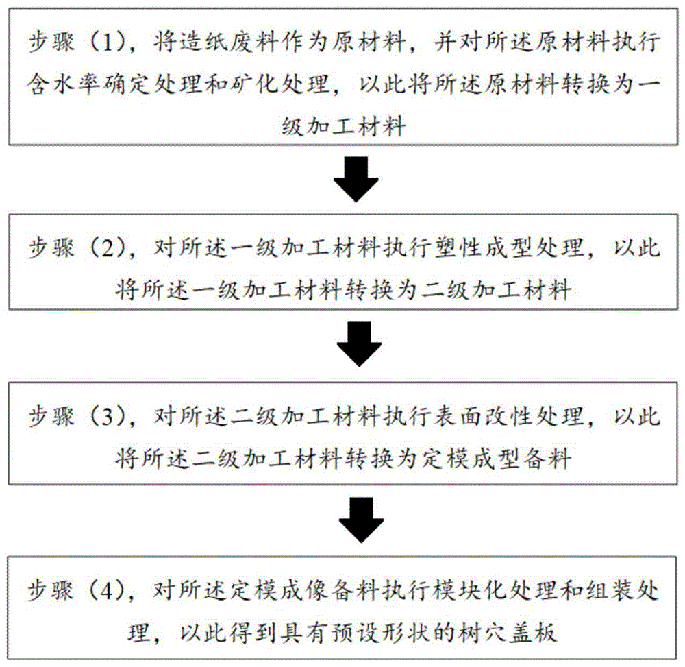 一种树穴盖板的制造方法与流程