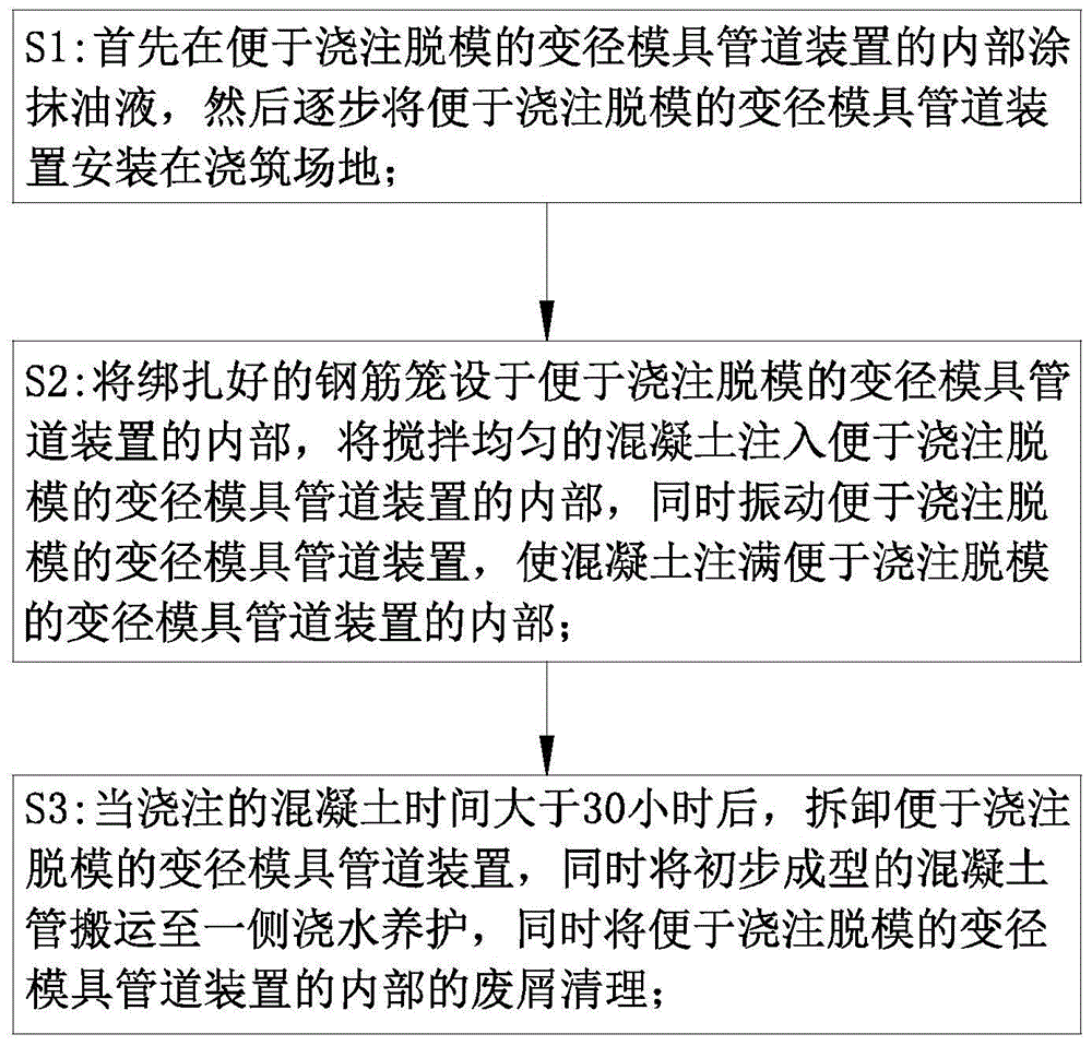 一种便于浇注脱模的变径模具管道装置及变径方法与流程