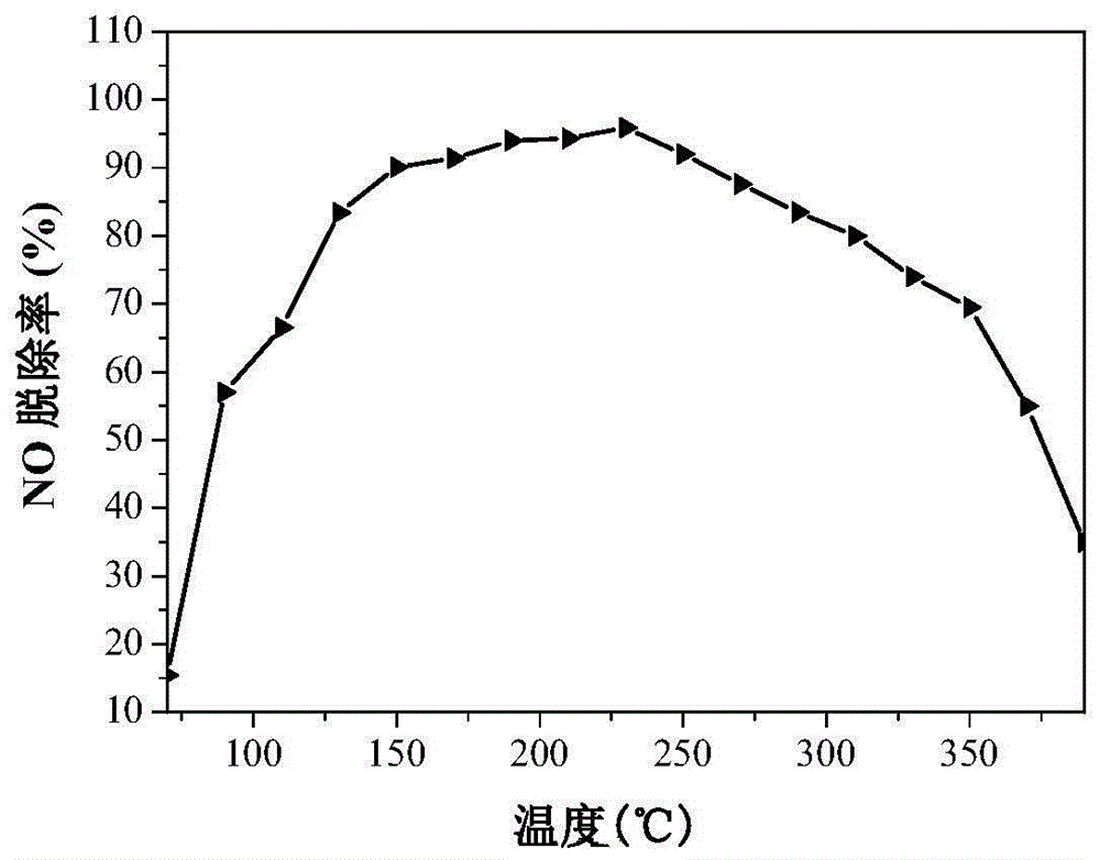 基于ZIF-67多孔碳骨架修饰的SCR低温脱硝催化剂及其制备方法与流程