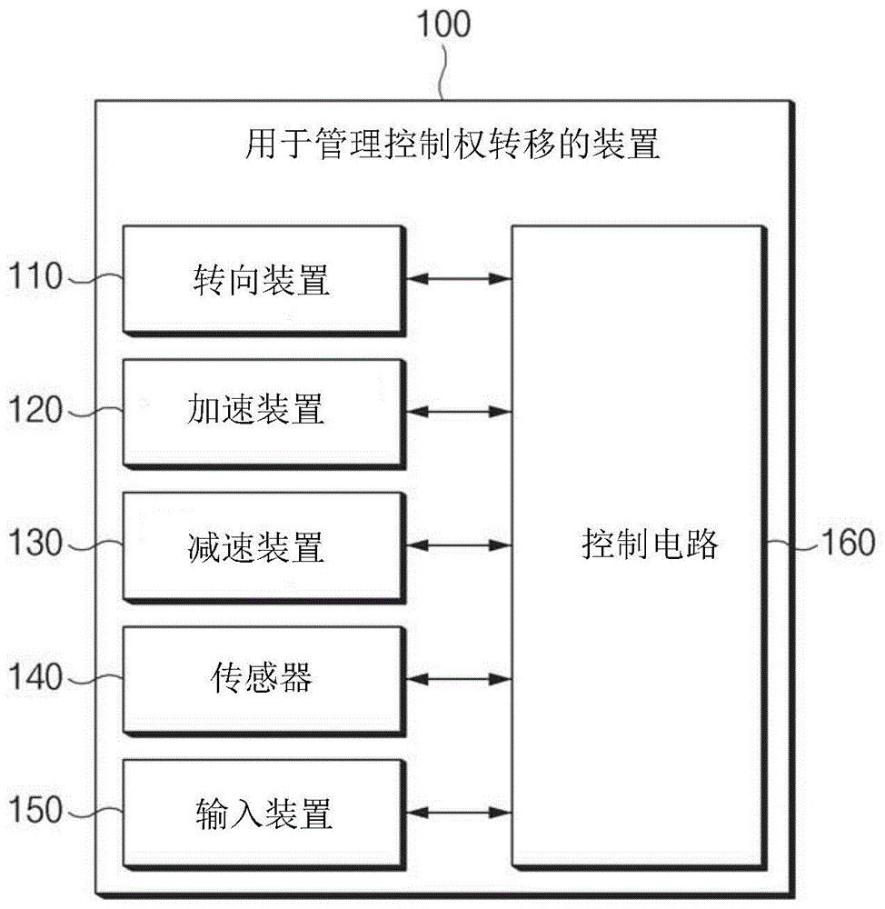 用于管理车辆控制权转移的装置和方法与流程