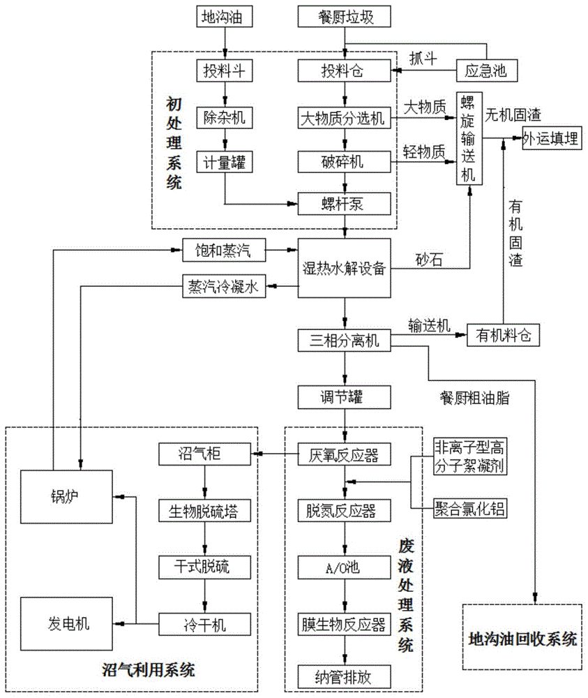 一种餐余垃圾处理厂能量绿色循环处理系统的制作方法