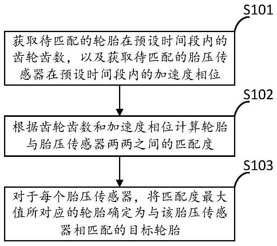 胎压传感器的轮胎确定方法、装置及电子设备与流程