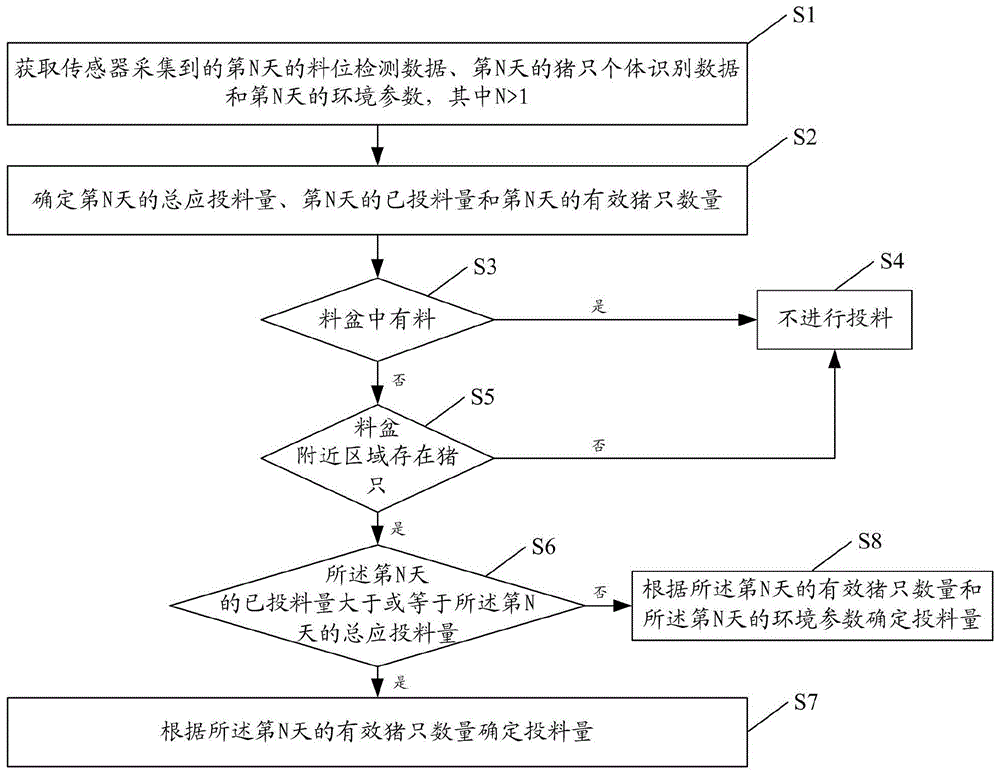 一种智能投料方法、装置及系统与流程