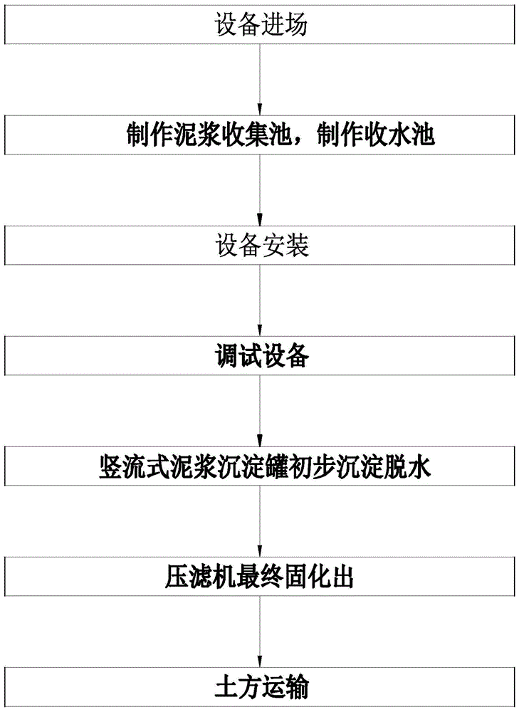 一种钻孔灌注桩淤泥质废料泥浆固化分离工艺方法与流程