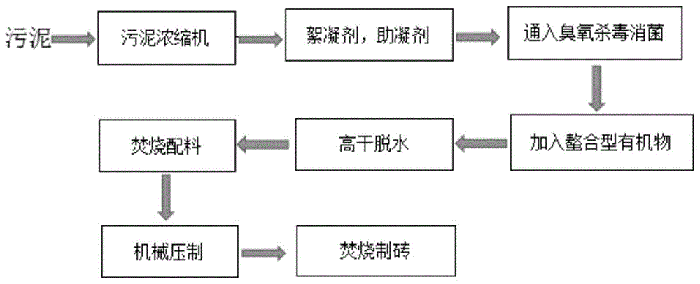 一种河道污泥资源化利用的方法与流程