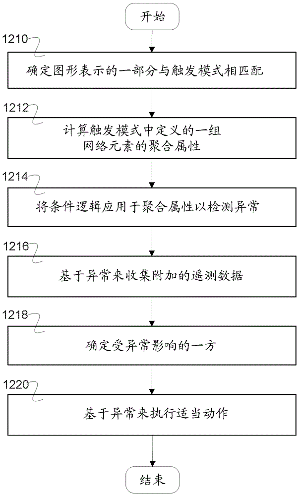 使用图形模型的计算机基础结构的配置、遥测和分析的制作方法