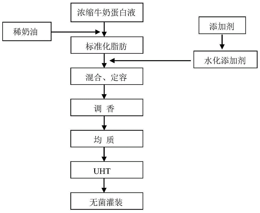 一种功能性牛奶液体蛋白及其制备工艺的制作方法