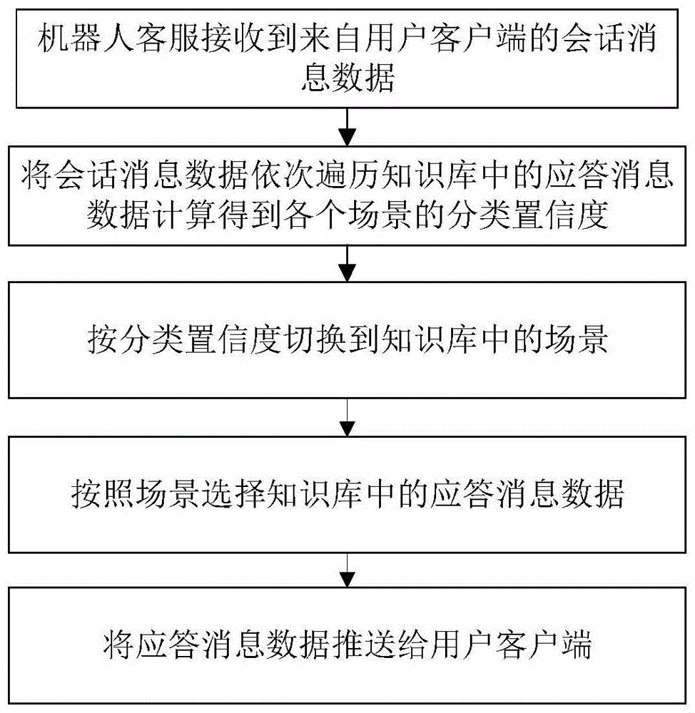 一种多情景对话切换方法及装置与流程