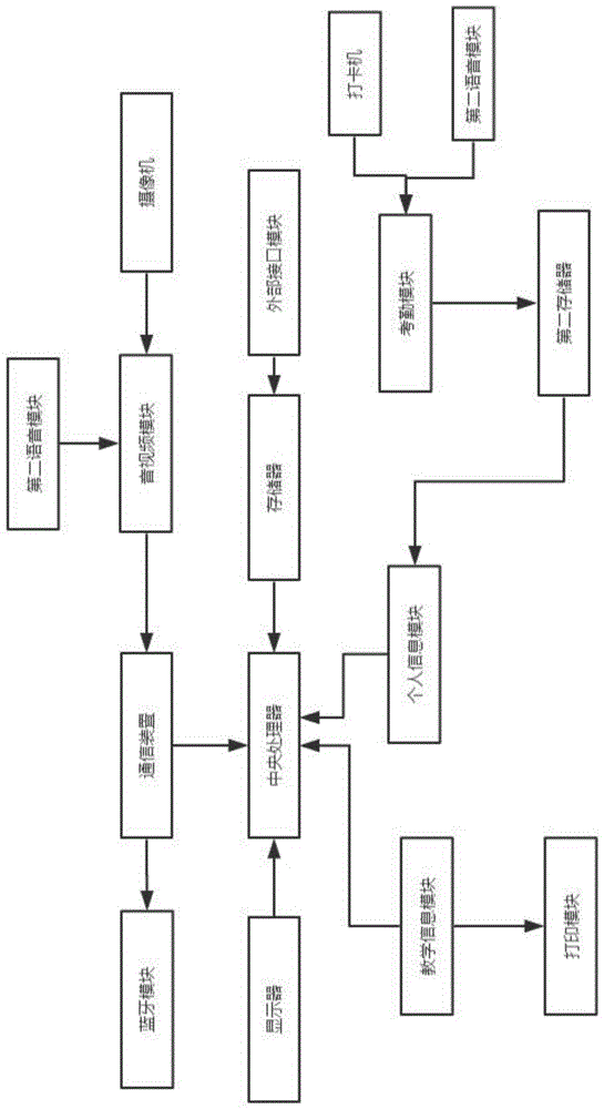 一种教育综合管理系统的制作方法