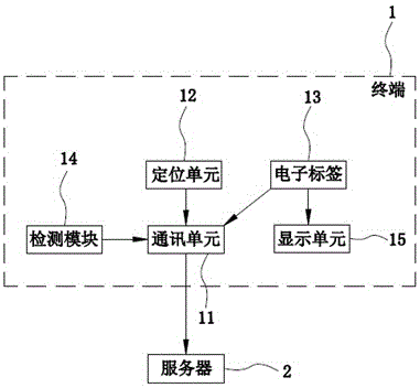 一种基于物联网的食品溯源系统的制作方法