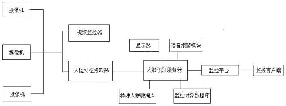 基于人脸识别的监控与报警系统的制作方法